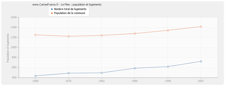 Le Fleix : population et logements